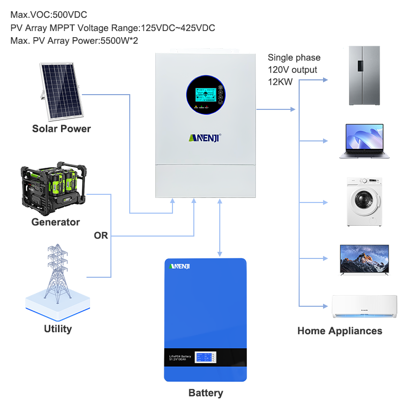 ANENJI 12KW 120V/240VAC Solar  - огляд і ціна Drone Solar Charger